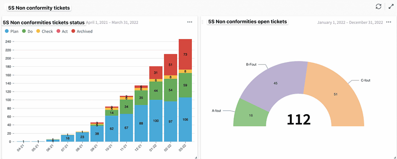 Two charts depicting 5S non-conformity tickets. The left bar chart shows ticket status from April 1, 2021, to March 31, 2022, with categories: Plan, Do, Check, Act, and Archived. The right semi-circle chart shows 112 open tickets from January 1, 2022, to December 31, 2022, categorized into 4 sections: 45 'B-Float', 51 'A-Float', 15 'C-Float', and 1 unclassified.