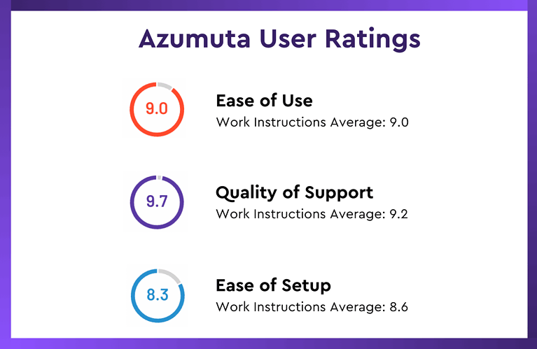 A chart with Azumuta User Ratings. It shows three categories: 