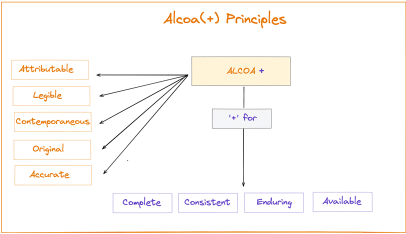 A diagram illustrating the ALCOA+ principles in data management. On the left, 