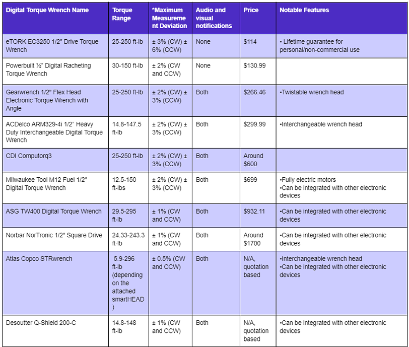 A comparison chart of digital torque wrenches. Columns list wrench name, torque range, maximum measurement deviation, audio/visual notifications, price, and notable features. The chart includes various brands and price points, highlighting specifications and unique features.