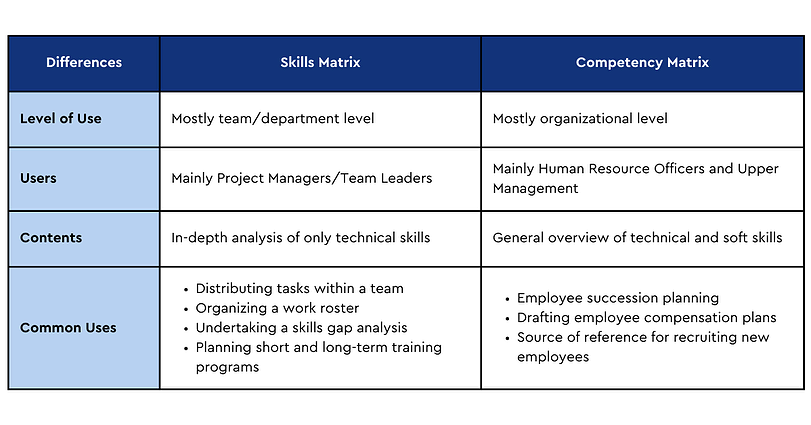 A comparison table between Skills Matrix and Competency Matrix. It lists differences in level of use, users, contents, and common uses. Skills Matrix is used by team leaders for technical skills analysis, while Competency Matrix is used by HR for overall skill evaluation.
