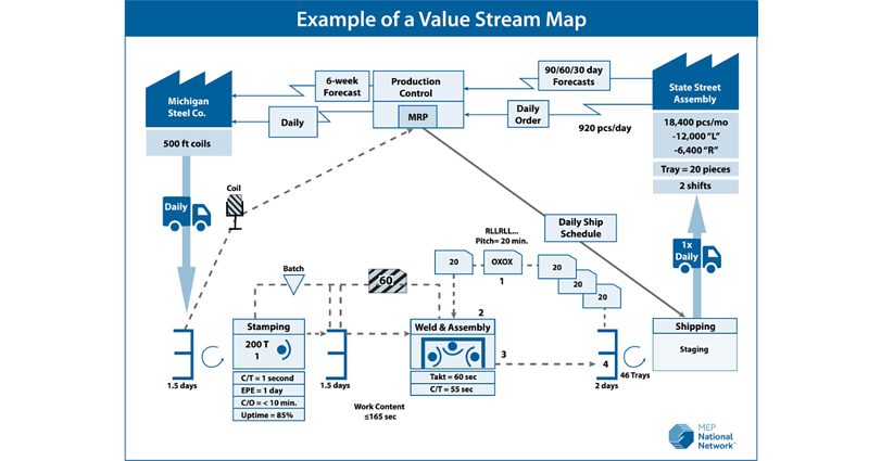Value stream map example showing the flow of materials and information from Michigan parts vendor to Ford dealers. Includes icons for truck shipment, production processes, inventory levels, lead times, and other key processes in a manufacturing system.