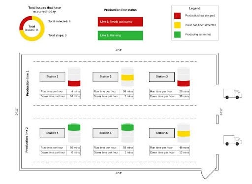 A factory floor plan showing the status of six stations across Production Line 1 and Line 2. Line 1 stations 1-3: two in red (stopped) and one in yellow (needs assistance). Line 2 stations 4-6: two in green (normal) and one in yellow (needs assistance).