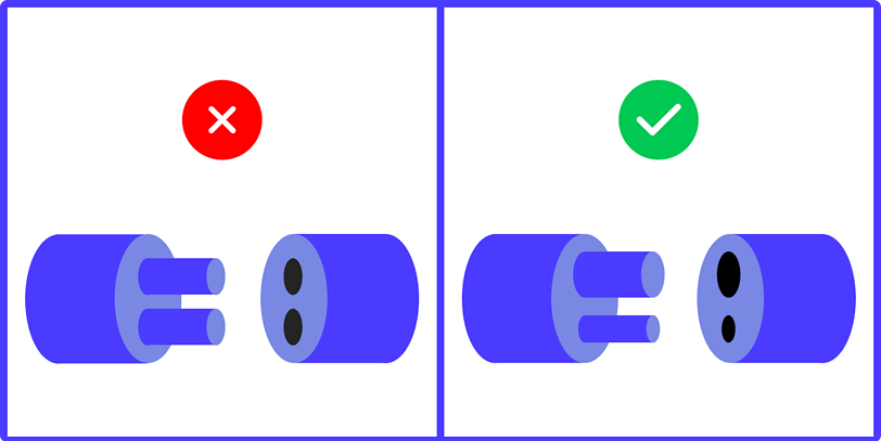 A diagram comparing incorrect and correct alignments of a plug and socket. On the left, with a red X, the plug's prongs face away from the socket's holes. On the right, with a green checkmark, the plug's prongs are correctly aligned to fit into the socket's holes.