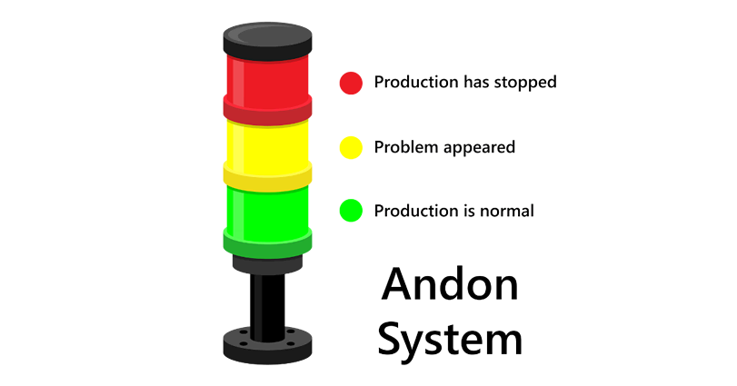 An illustration of an Andon System, featuring a stack light with three colors: red at the top indicating 