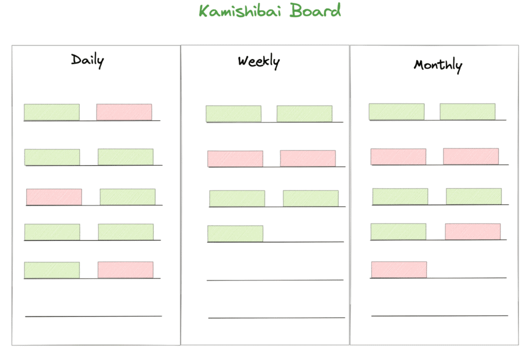 A Kamishibai board divided into three sections labeled Daily, Weekly, and Monthly. Each section contains rows of alternating green and red rectangles. The rectangles are arranged horizontally, with blank spaces in between rows.