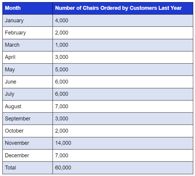 A table showing the number of chairs ordered by customers each month last year. January: 4,000; February: 2,000; March: 1,000; April: 3,000; May: 5,000; June: 6,000; July: 6,000; August: 7,000; September: 3,000; October: 2,000; November: 14,000; December: 7,000. Total: 60,000.