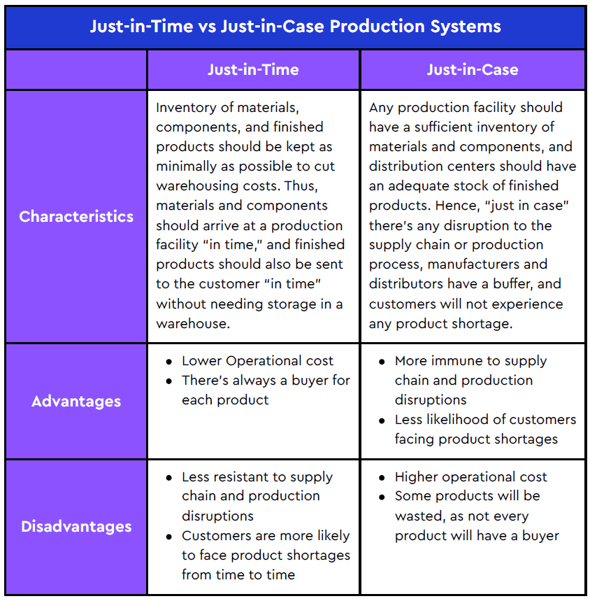 A comparison table of Just-in-Time vs Just-in-Case Production Systems. It lists characteristics, advantages, and disadvantages for each system. Just-in-Time emphasizes minimal inventory and efficiency, while Just-in-Case focuses on sufficient inventory and risk management.
