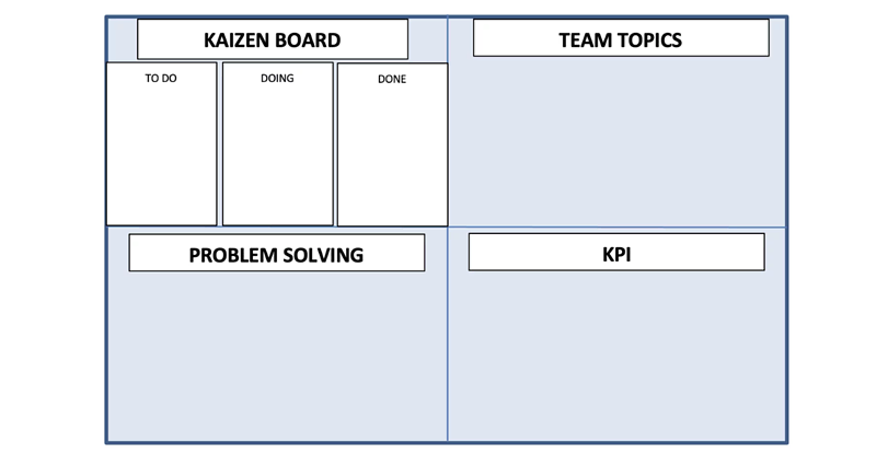 A whiteboard layout divided into four sections. The top left section labeled 