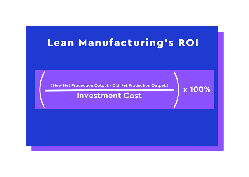 An illustration explains the formula for Lean Manufacturing's ROI: ((New Net Production Output - Old Net Production Output) / Investment Cost) x 100%. The background is blue with white text and a purple border.