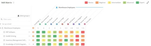 Skill matrix chart showing proficiency levels of warehouse employees in various areas. Categories include Growing leaves, Web invoice, EDI system, ERP software, Forklift driving, and Inventory management. Proficiency levels range from Novice to Expert.