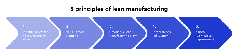 A five-step process diagram for lean manufacturing, presented in blue arrow shapes. The steps are: 1. Identifying What's Your Customers' Value, 2. Value Stream Mapping, 3. Creating a Lean Manufacturing Flow, 4. Establishing a Pull System, 5. Kaizen (Continuous Improvement).