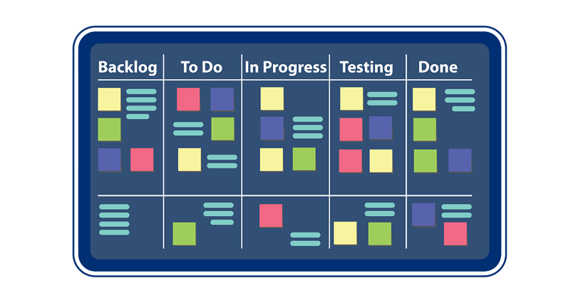 A digital Kanban board displays columns for tasks in different stages: Backlog, To Do, In Progress, Testing, and Done. Each column contains various color-coded cards and sticky notes representing tasks, with the number of cards varying per column.