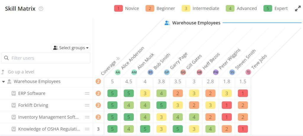 A skill matrix chart for warehouse employees shows different skills rated from 1 (Novice) to 5 (Expert). Names of employees are at the top, skills listed on the left. Color-coded numbers indicate proficiency levels across skills like ERP Software and Forklift Driving.