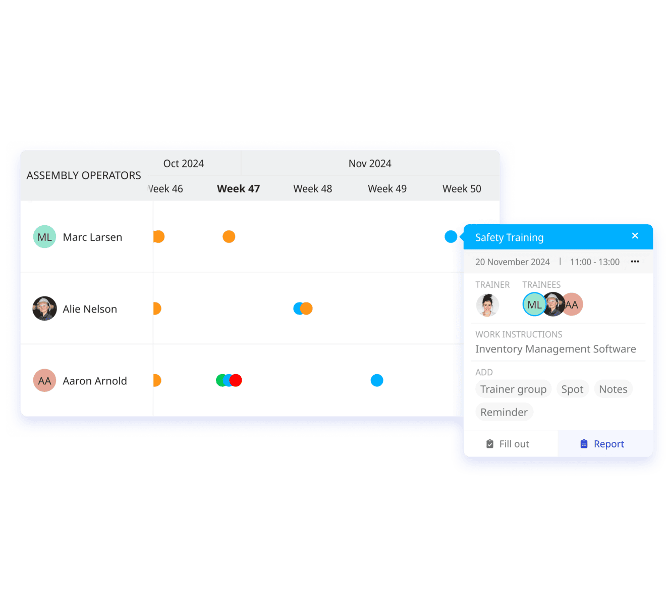 Screenshot of a planning tool software interface displaying a schedule for assembly operators and frame operators. The schedule spans weeks 46 to 50 from October to November 2024, with blue dots indicating planned tasks or events for each individual. Orange, green and red dots highlight, on going, done or failed/overdue tasks. One blue dot is highlighted showing a pop-up with more detail about what is plannend. Showing the trainer, trainees, date, time, type of training and the training title.