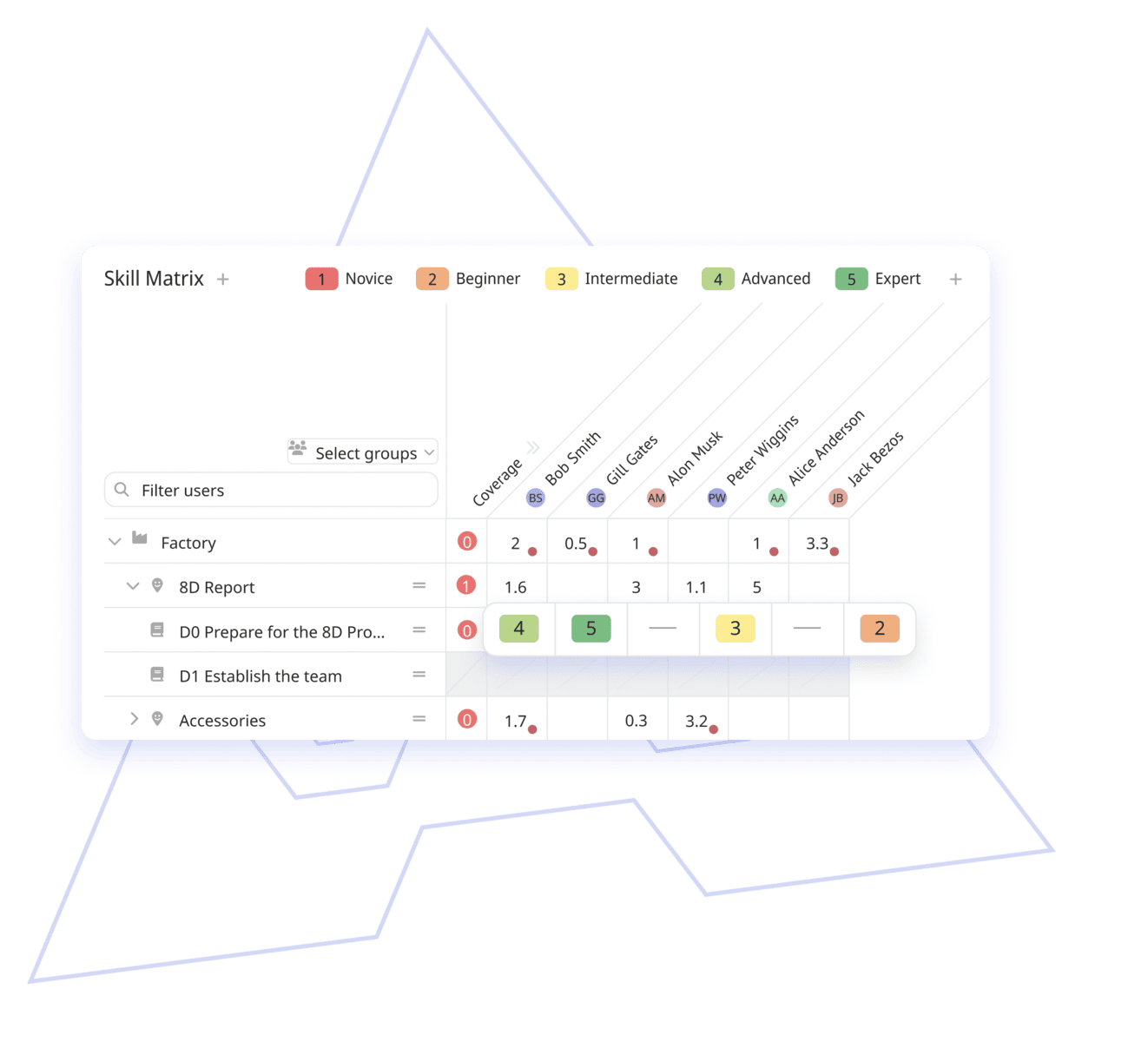 Screenshot of a competency matrix displaying the skill levels of different groups in various competencies. The matrix shows Novice (red), Beginner (orange), Intermediate (yellow), Advanced (green), and Expert (dark green) levels for Assembly operators and Frame operators.