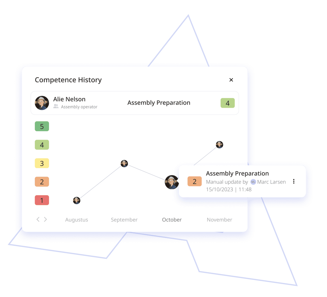 Image displays a competence history line graph of an employee named 
