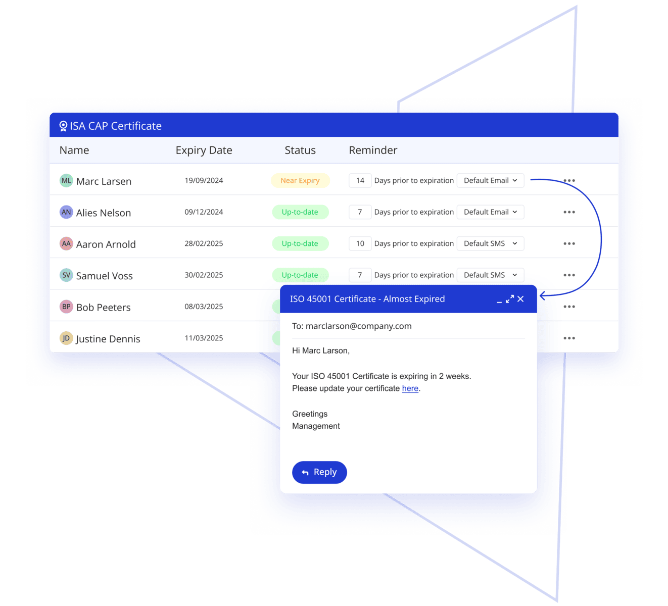 Image of a ISA CAP Certificate list featuring the users that have this certificate in a list. Info shown in columns is the Name, Expiry Date, Status and Reminder. In the Reminder column we see how many days before the expiration date, the user gets an email/SMS message. There is an arrow shown from the reminder column of Marc Larsen to a pop up box showing that their certificate is about the expire. The pop-up sends an email to Marc reminding him to update the certificate.
