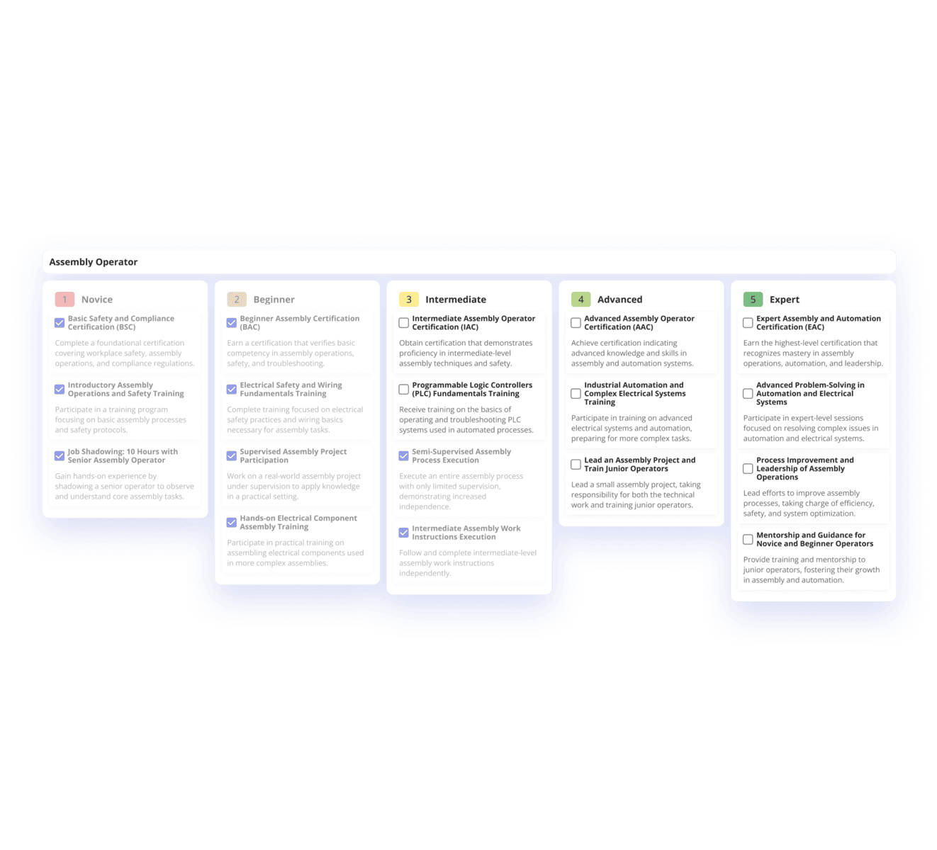 Image showing columns of the different skill levels of an assembly operator, from level 1 (Novice) to level 5 (Expert). Each level has a checklist of items. Level 1 and 2 are fully checked. Level 3 has 2 out of 4 items checked. This is implying that the assembly operator is currently on level 2 and has 2 more tasks to complete in order to level up to level 3.