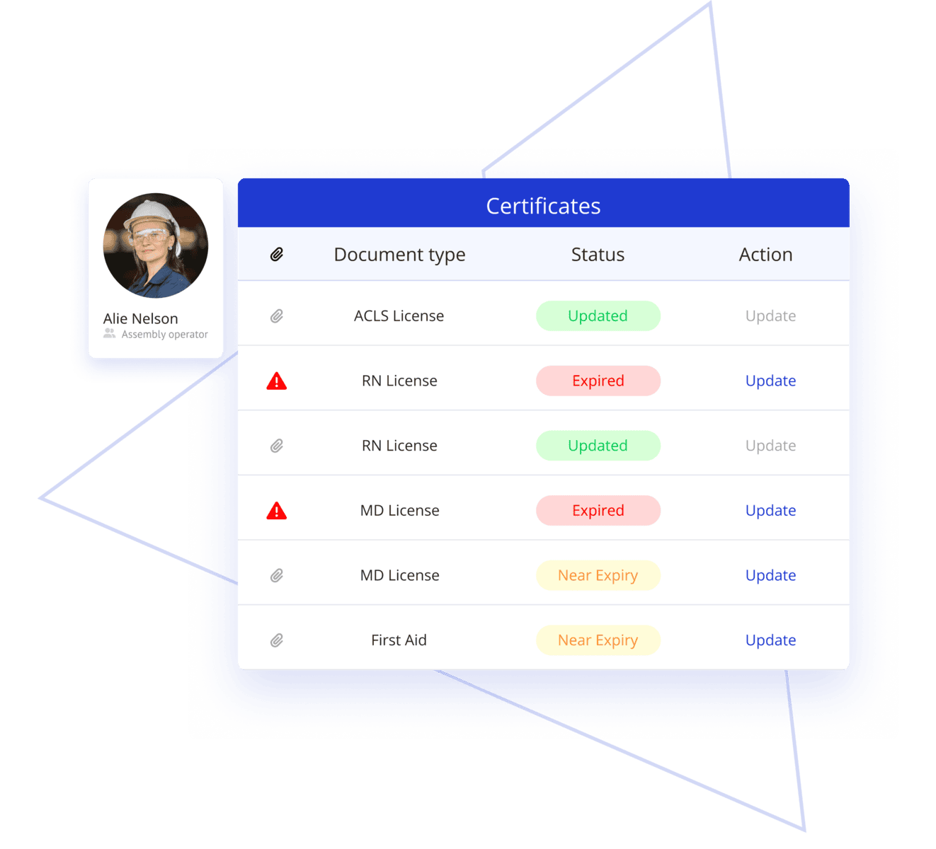 operator profile of Alie Nelson is shown. On the right of her profile we can see a list of the certificates she owns. The list provides following info: a file, document type, status, action. A couple of certificates are near expiry or expired and need an update.