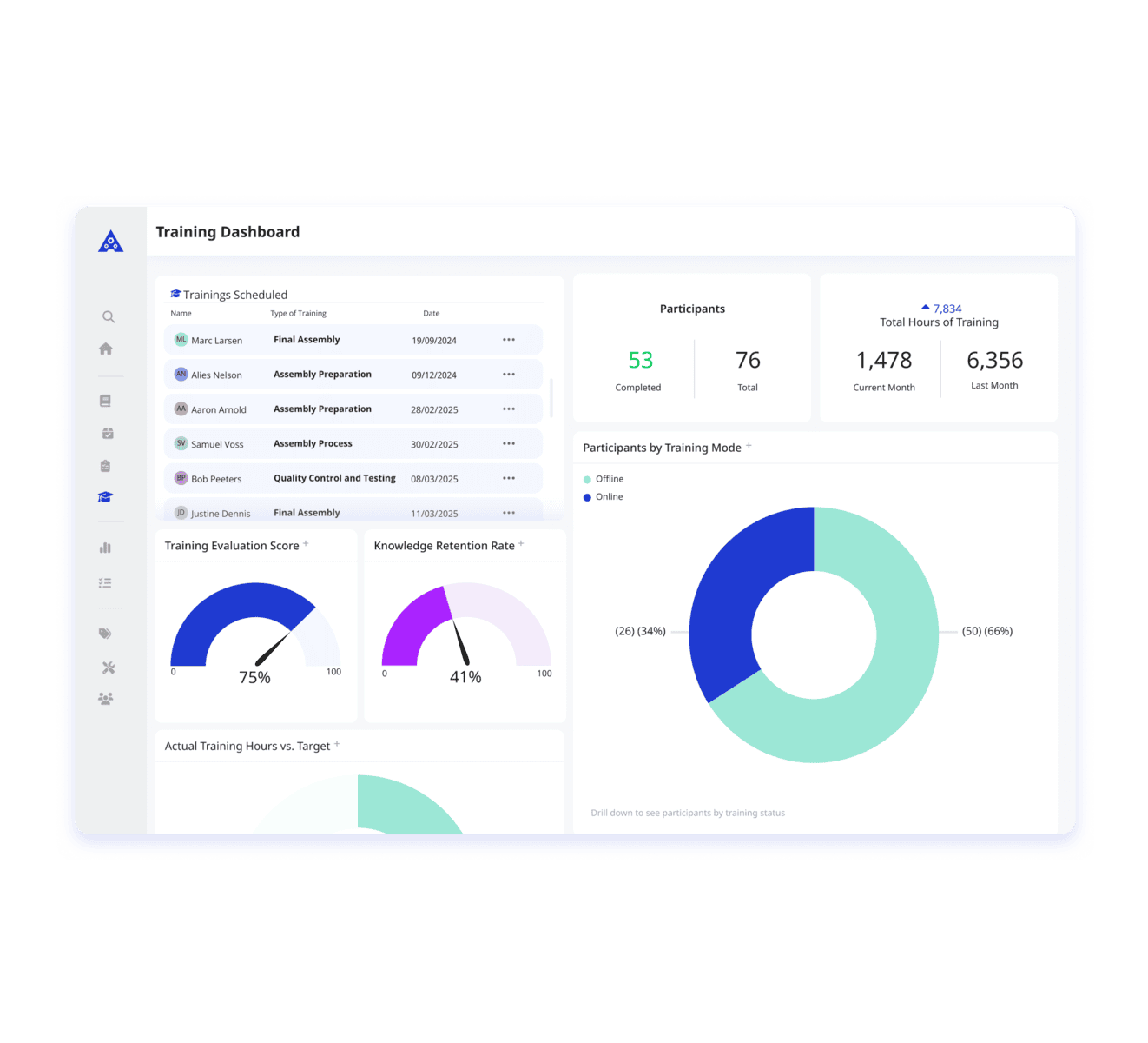 Showing a screen of a training dashboard. On this dashboard we see different features like trainings scheduled with a list of operators, training evalutation score and knowledge retention rate in a half circle diagram. We also see a full circle diagram with the participants by training mode. This dashboard shows all the details of the trainings happing right now.