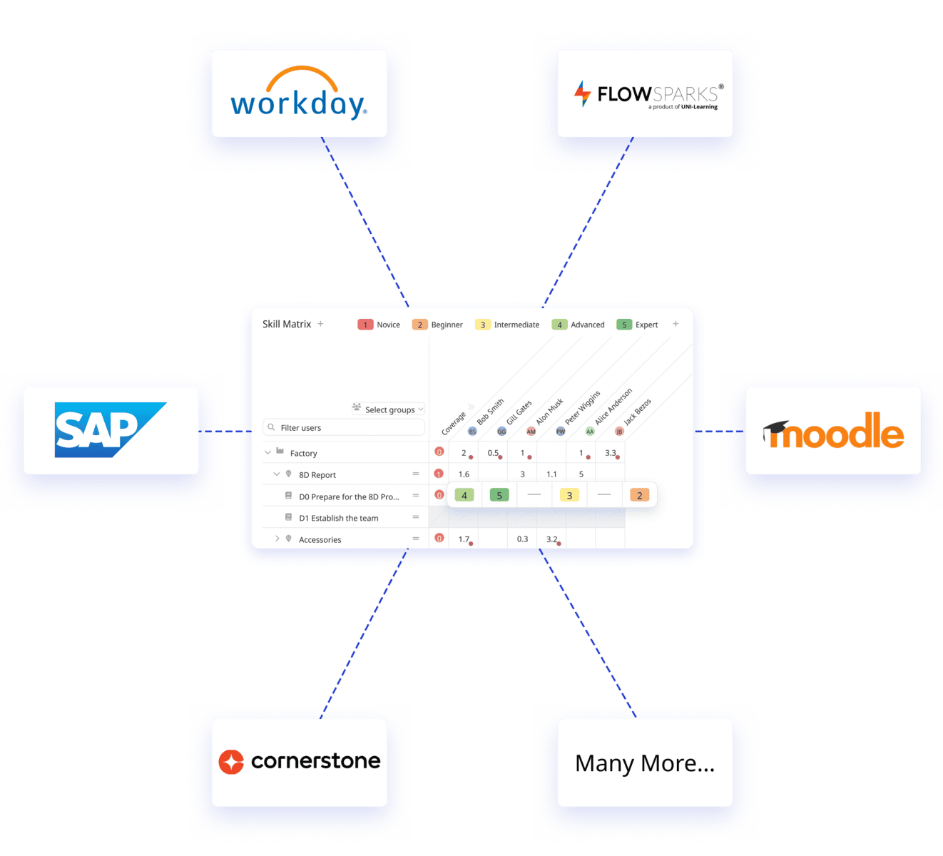 Skill matrix mock-up is shown in the middle. Around it with arrows we see different logo's, Workday, FlowSparks, Moodle, SAP, Cornerstone and Many More... This shows how the skill matrix's data can be exported to these different platforms.