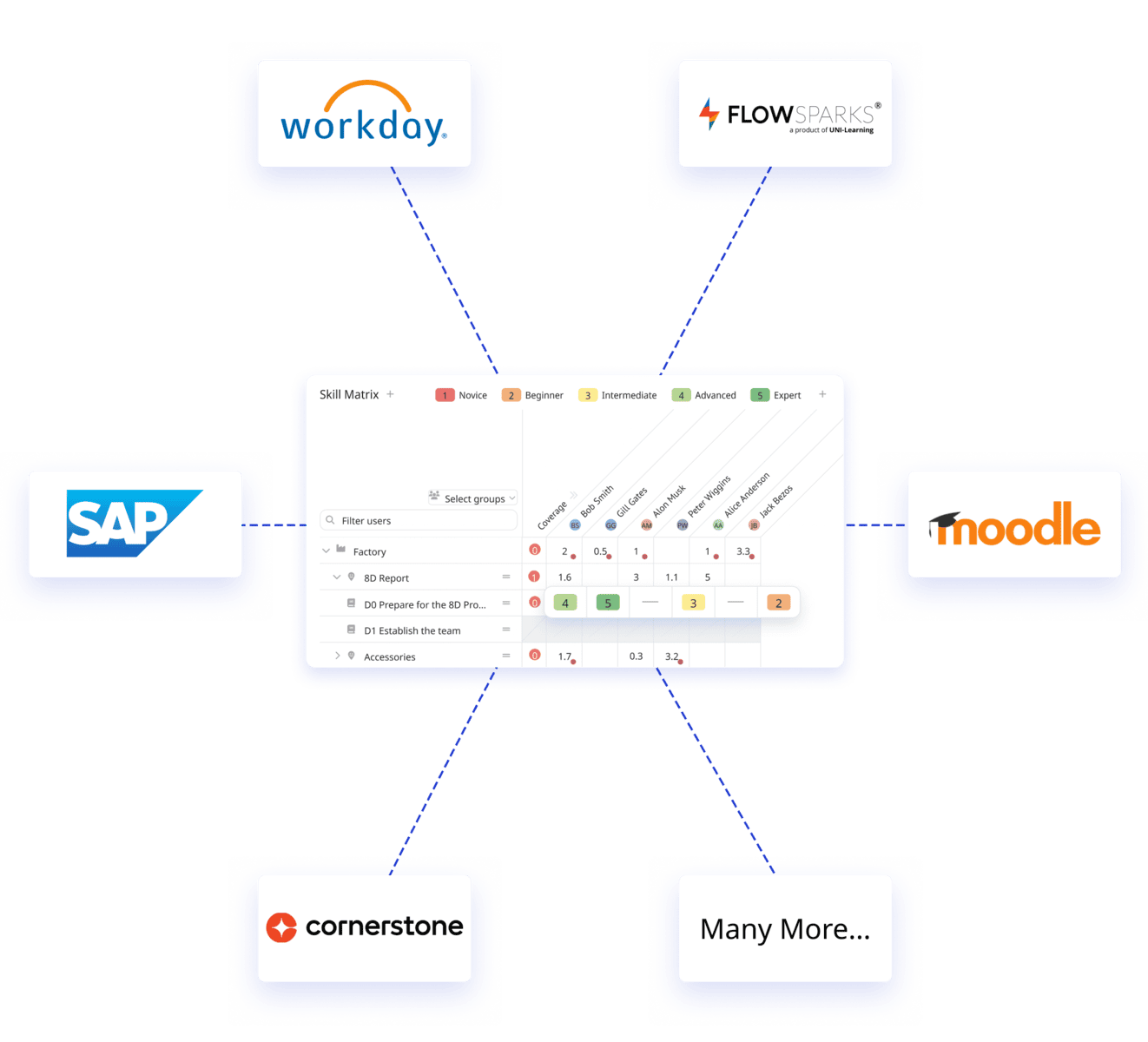 Skill matrix mock-up is shown in the middle. Around it with arrows we see different logo's, Workday, FlowSparks, Moodle, SAP, Cornerstone and Many More... This shows how the skill matrix's is compatible with the popular LMS and HCM systems.