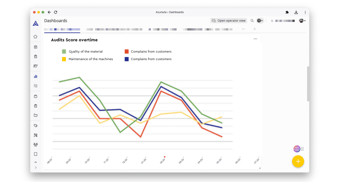 A dashboard displaying a line chart with fluctuating data points. The chart tracks the audit scores over time for four categories: Quality of the material, Maintenance of the machines, Complains from customers, and Complains from customers (duplicated).