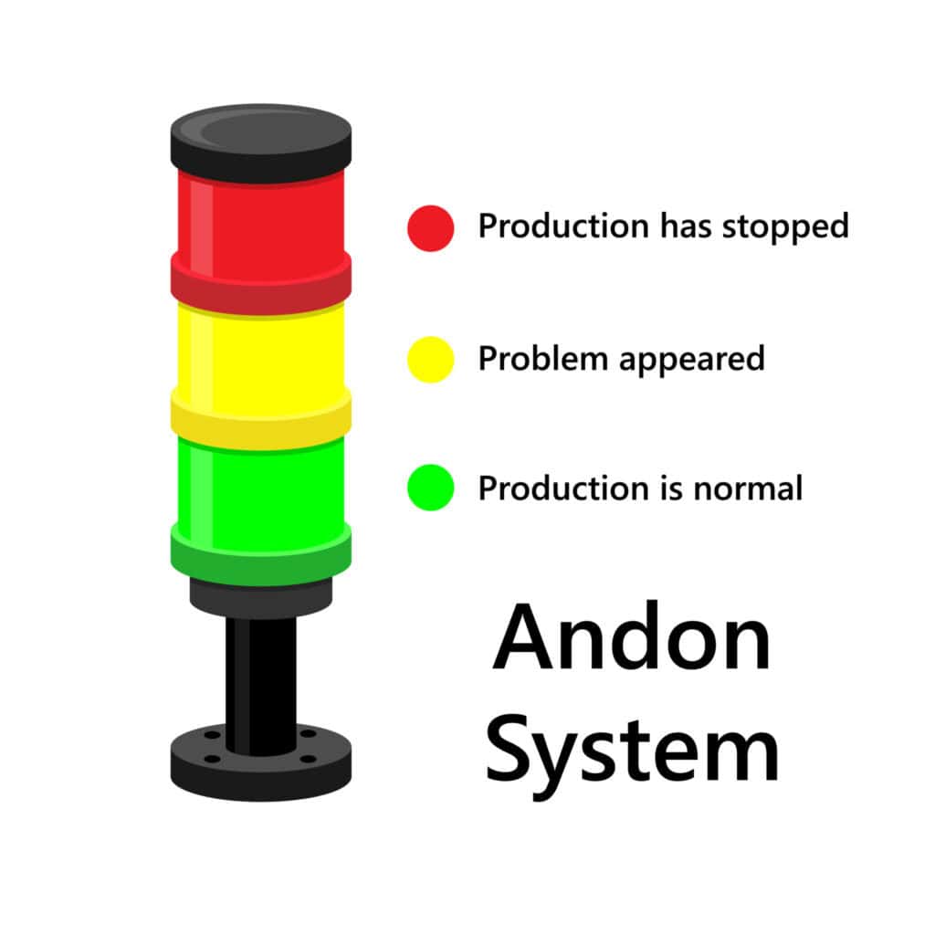 Illustration of an Andon system. The system features three stacked lights: red, yellow, and green. The red light indicates 