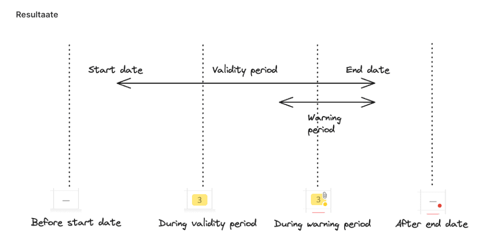 A timeline chart displaying four periods: 