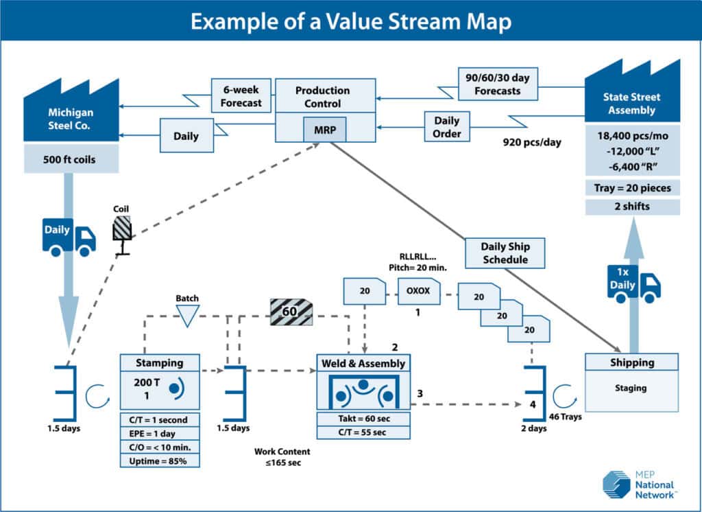 A flowchart illustrating a value stream map for Michigan Steel Co. It details steps from receiving 50-ft coils to shipping products. It includes stages such as stamping, welding & assembly, production control, and daily schedules. Boxes indicate processes and data points.