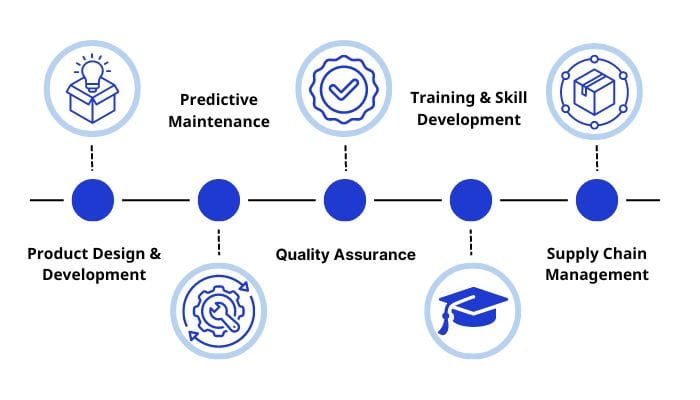 A horizontal infographic with five blue circles connected by dashed lines. Each circle has an icon and is labeled sequentially: Product Design & Development, Predictive Maintenance, Quality Assurance, Training & Skill Development, and Supply Chain Management, illustrating the integration of generative AI in manufacturing.