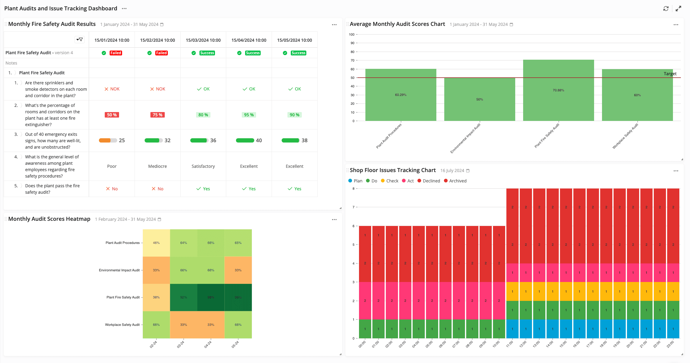 Dashboard displaying various audit and issue tracking data for a plant. Includes Monthly Fire Safety Audit Results, Average Monthly Audit Scores Chart with bar graphs, Monthly Audit Scores Heatmap, and Shop Floor Issues Tracking Chart with a stacked bar graph.