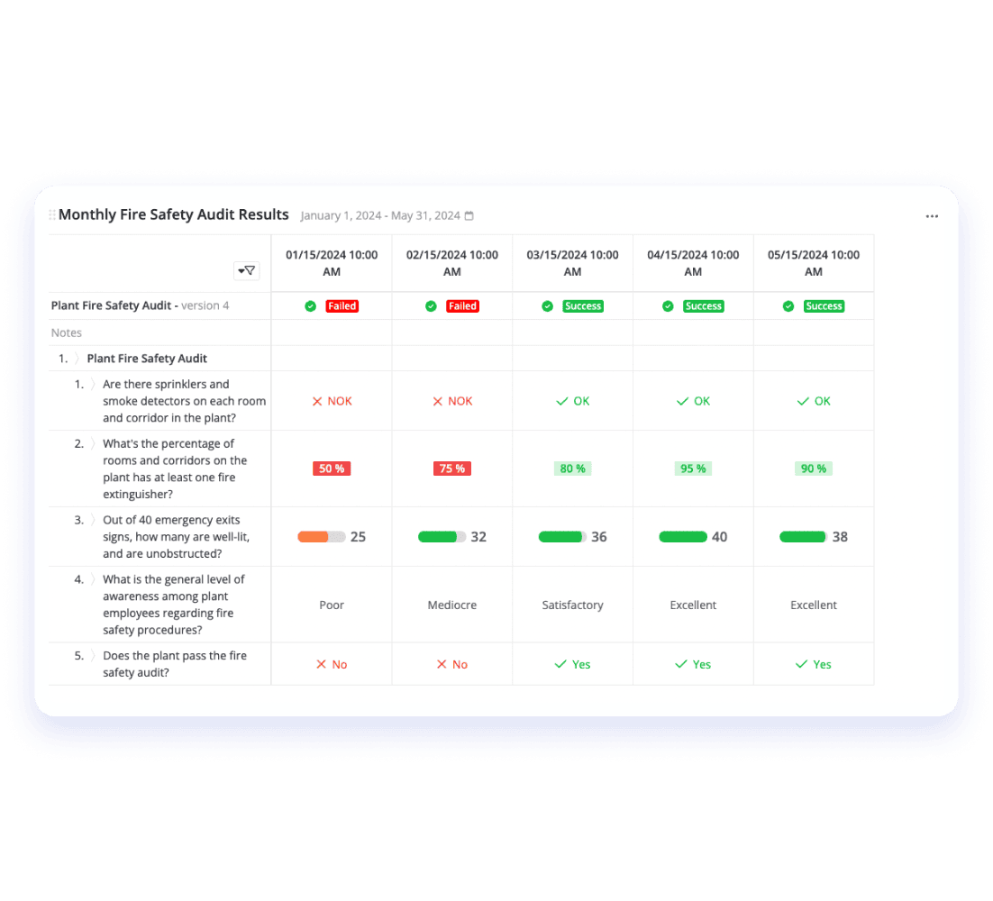 Monthly Fire Safety Audit Results dashboard spanning from January 1, 2024, to May 31, 2024. The table displays audit dates, outcomes (e.g., Failed or Success), and detailed evaluations for various criteria such as the presence of sprinklers and smoke detectors, percentage of rooms with fire extinguishers, number of unobstructed emergency exits, employee awareness levels, and overall plant fire safety pass status. The data is visually organized with red, yellow, and green indicators for quick assessment of compliance and improvements over time.