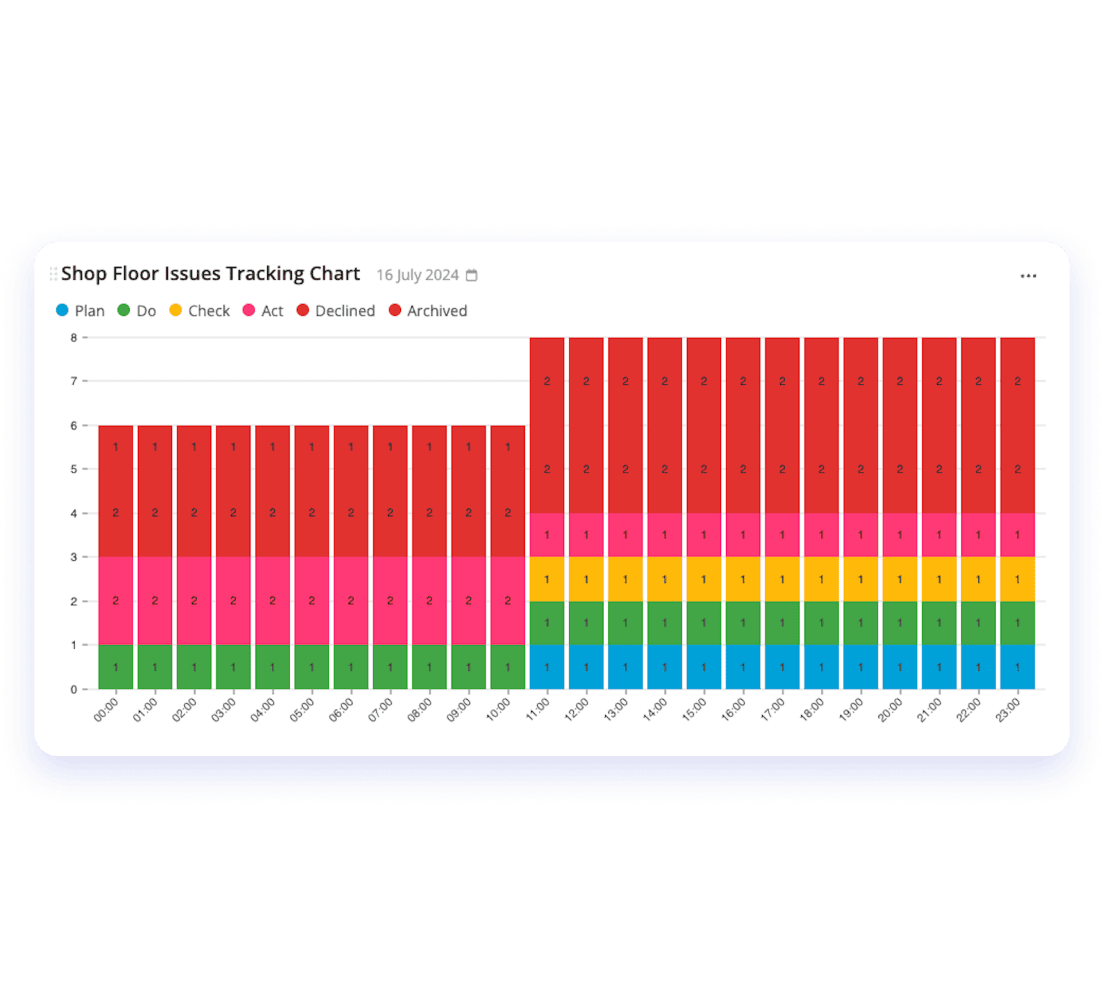 Azumuta dashboards showing improvements boards