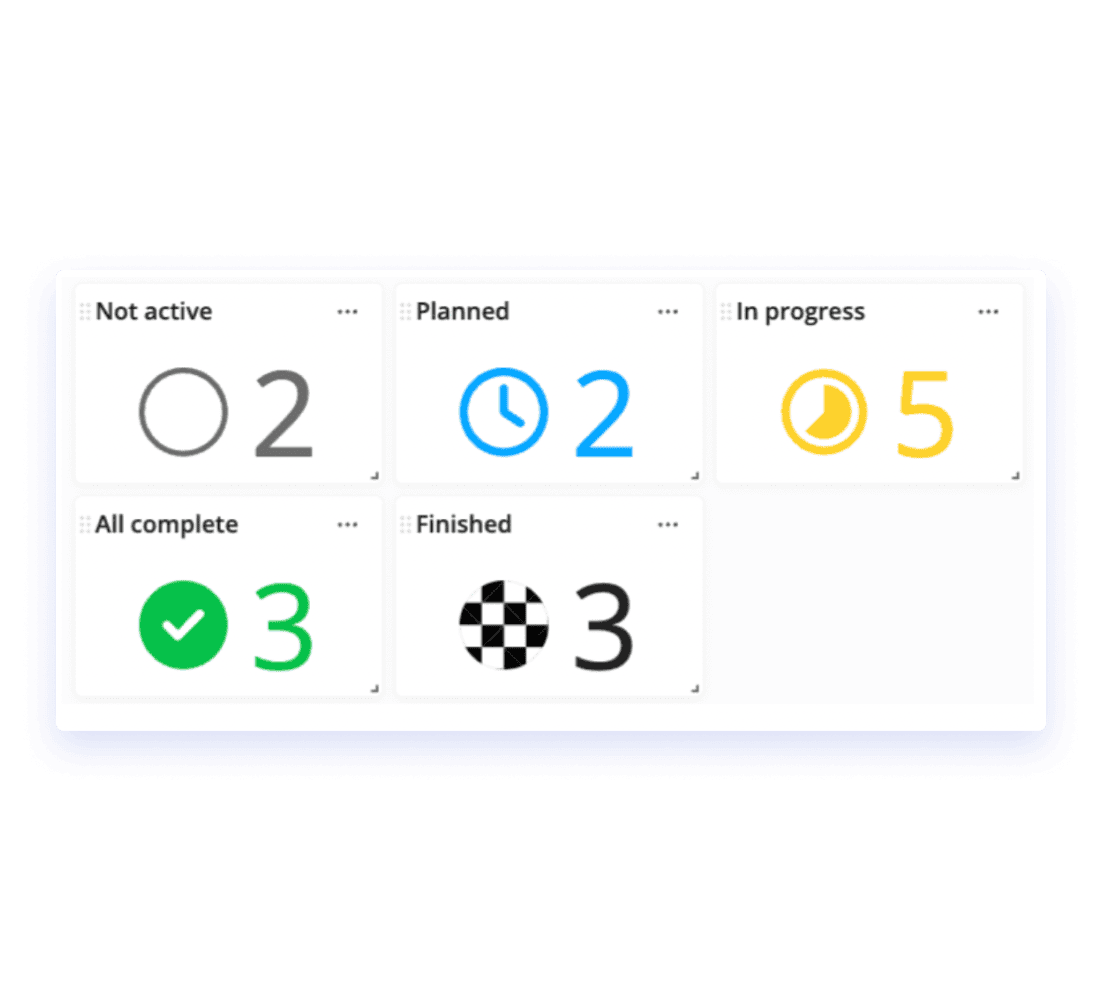 A dashboard displaying task statuses in a card layout with five categories: 'Not active' with a gray icon and the number 2, 'Planned' with a blue clock icon and the number 2, 'In progress' with a yellow clock icon and the number 5, 'All complete' with a green checkmark icon and the number 3, and 'Finished' with a black-and-white checkered flag icon and the number 3. The design emphasizes task tracking and progress visualization.
