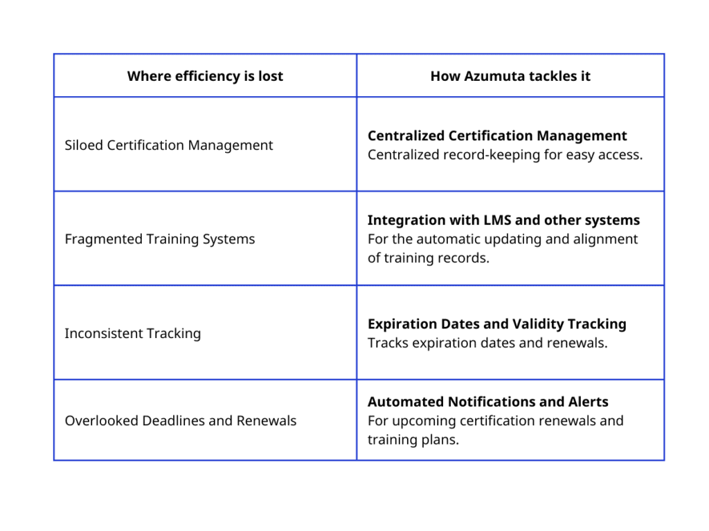 Azumuta tackles inefficiency in certification management with centralized record-keeping, LMS integration, expiration tracking, and automated alerts.