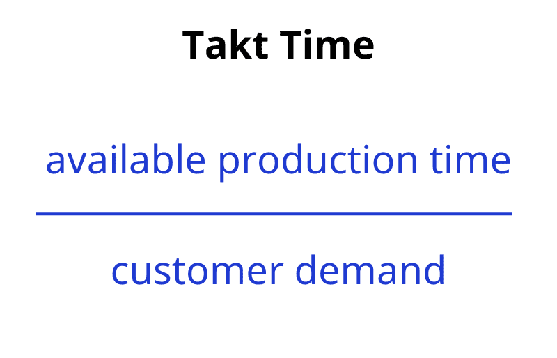 The image shows a formula for calculating Takt Time, represented as: Takt Time = available production time ÷ customer demand This formula is used in manufacturing to match the pace of production with customer demand, ensuring that products are made at a steady and predictable rate.