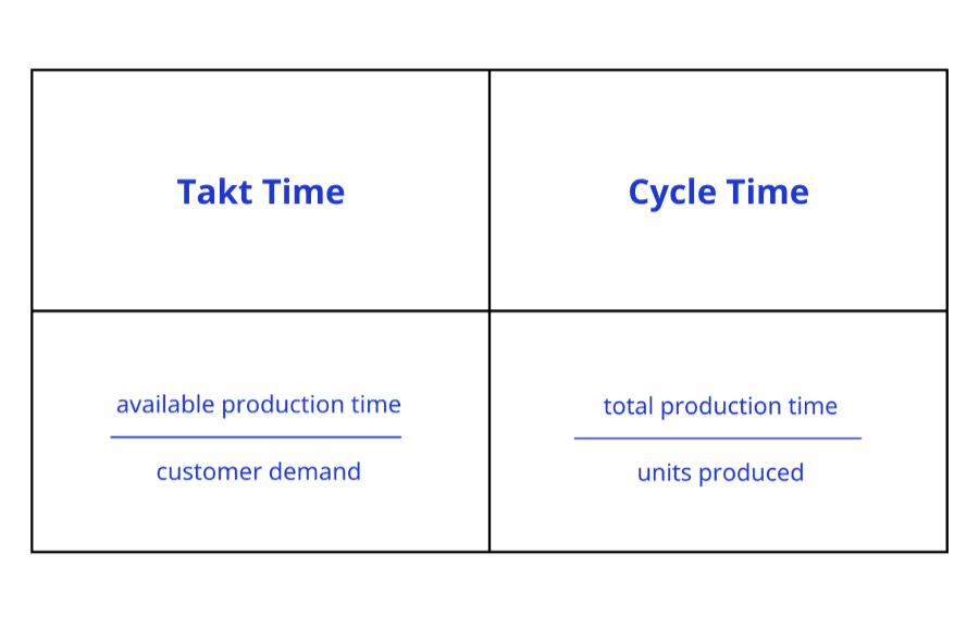 The image compares Takt Time and Cycle Time with their respective formulas: Takt Time is defined as: Formula: available production time ÷ customer demand This represents the rate at which a product needs to be produced to meet customer demand. Cycle Time is defined as: Formula: total production time ÷ units produced This represents the actual time taken to produce one unit of a product. The visual contrast between the two concepts helps differentiate the theoretical production rate (Takt Time) from the actual production time (Cycle Time).