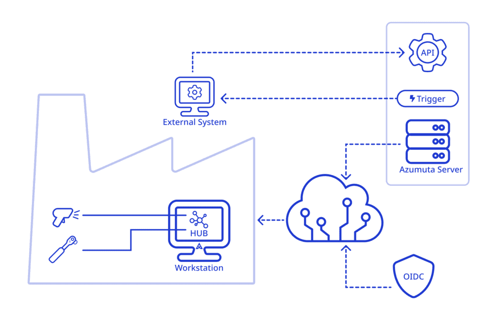 Diagram illustrating Azumuta's IT infrastructure: a factory setup with workstations and tools connected to an Azumuta Hub, which communicates with the Azumuta Server. The server interfaces with external systems via API and triggers while managing secure connections through OIDC and cloud services.