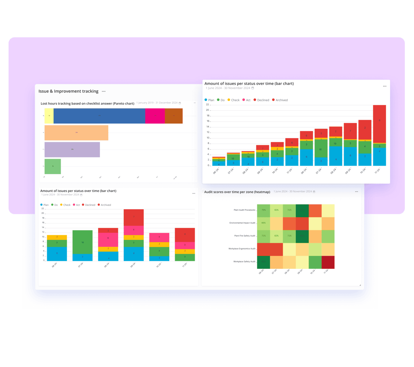 A dashboard displaying issue and improvement tracking data through various visualizations. Top left: a Pareto chart showing lost hours based on checklist answers. Top right: a stacked bar chart tracking the amount of issues per status over time, categorized into Plan, Do, Check, Act, Declined, and Archived. Bottom left: a bar chart comparing the number of issues across different statuses over time. Bottom right: a heatmap displaying audit scores by zone, including areas like Environmental Impact Audits and Workplace Safety Audits. The dashboard is set against a light purple background.