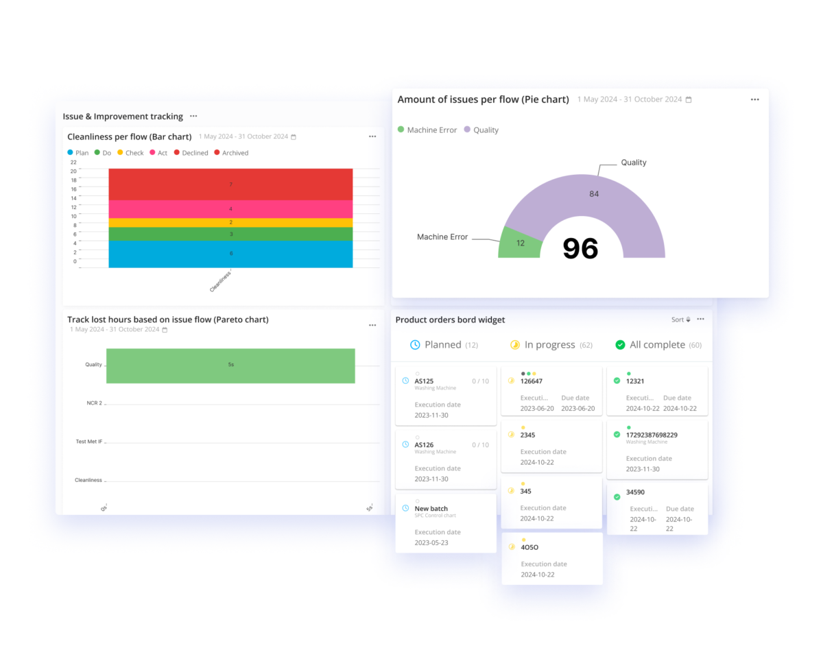 A digital dashboard displays various production and quality tracking widgets. On the left, bar and Pareto charts show issue and improvement tracking by category, including cleanliness and quality-related issues. At the top right, a semicircular pie chart highlights the number of issues per flow, with 84 related to quality and 12 to machine error. At the bottom right, a product orders board organizes orders into columns: Planned, In Progress, and All Complete, each showing individual order cards with execution dates. The interface is clean and color-coded for clarity.