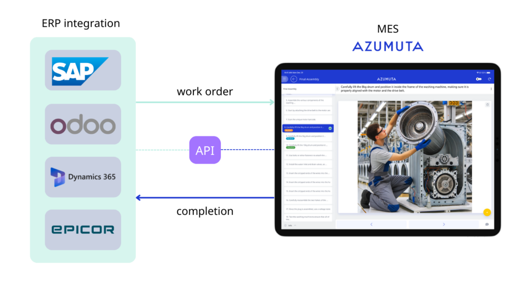 A visual diagram illustrates the integration between ERP systems and Azumuta via an API. On the left, a vertical panel shows logos of four ERP platforms: SAP, Odoo, Dynamics 365, and Epicor. Arrows represent data flow from these systems to Azumuta, which is depicted on the right as a tablet interface. The Azumuta screen shows a digital work instruction titled 