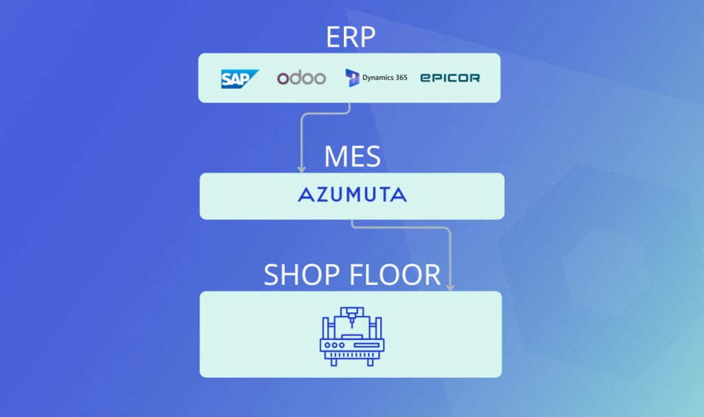 Flow diagram showing how ERP systems like SAP, Odoo, Dynamics 365, and Epicor connect to Azumuta’s MES, which coordinates real-time data and feedback with the shop floor.