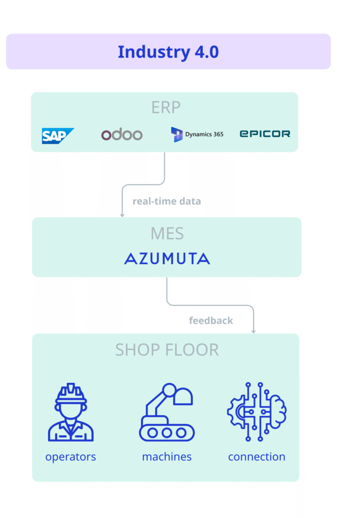 Diagram showing how Industry 4.0 connects ERP systems (SAP, Odoo, Dynamics 365, Epicor) with Azumuta’s MES platform, which bridges real-time data and feedback between the ERP and the shop floor. The shop floor includes operators, machines, and smart connections, illustrating digital coordination in smart manufacturing.