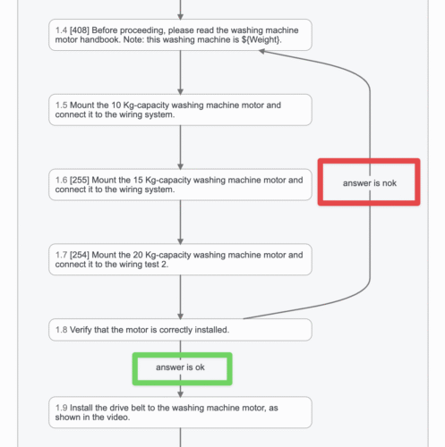 Flowchart showing steps for installing a washing machine motor, with decision points marked "answer is nok" in red and "answer is ok" in green. The process includes mounting motors of different capacities, verifying installation, and installing the drive belt.