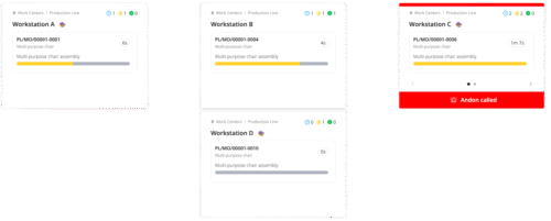 Dashboard view of a digital production line interface displaying four workstations (A, B, C, and D) assembling multi-purpose chairs. Each workstation card shows a product ID, task progress bar, and elapsed time. Workstation C is highlighted with a red banner and “Andon called” alert, indicating a flagged issue requiring attention. Progress bars are partially filled, reflecting task status in real time.