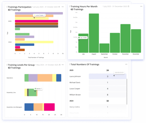 Dashboard with four training analytics widgets. Top left shows training participation by year (2024–2025) with horizontal bar charts. Top right displays training hours per month in 2025 using green bars. Bottom left shows training levels per group (Operators, Assembly Line, Managers) with color-coded bars. Bottom right lists total numbers of trainings per person.